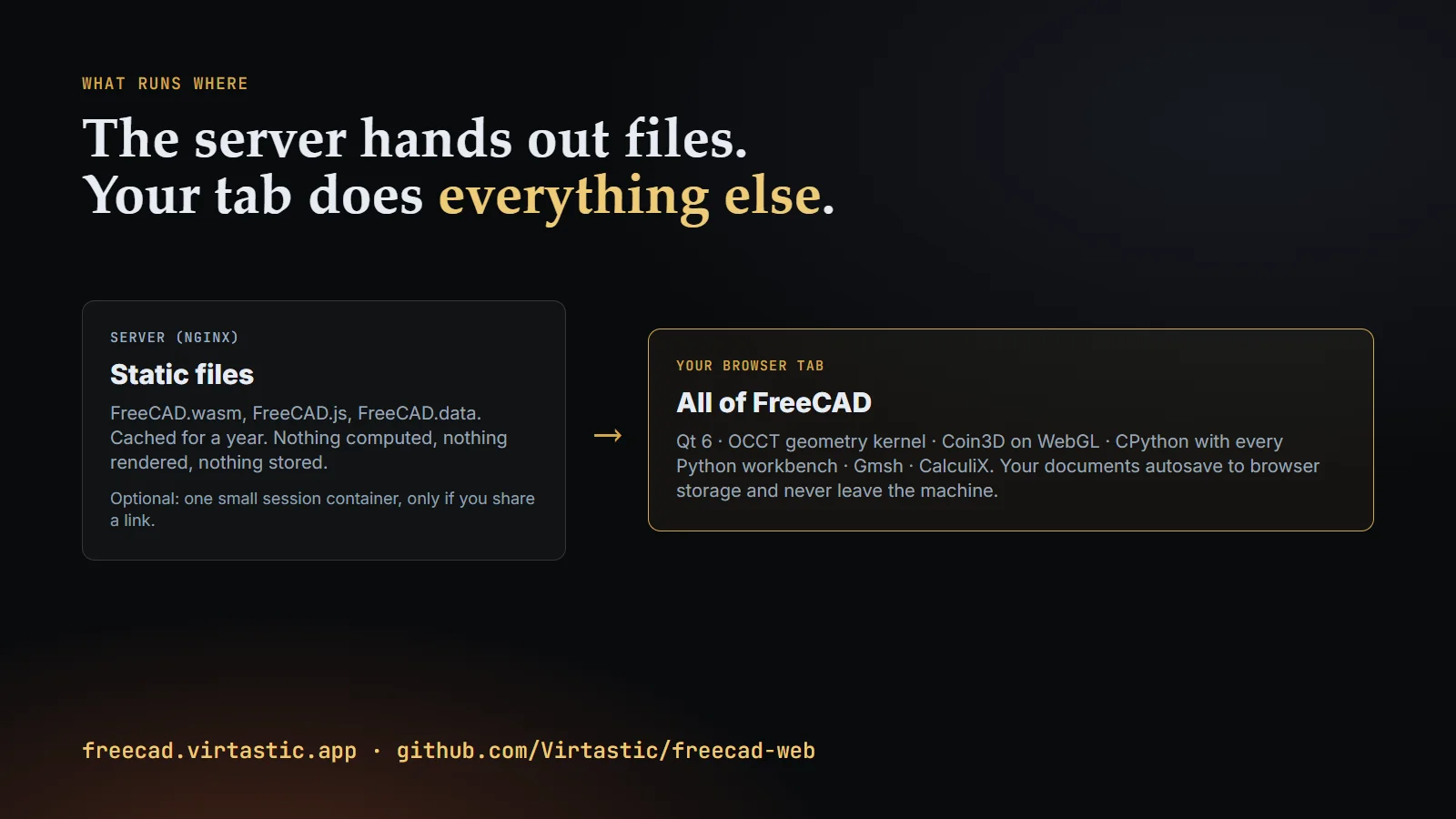 What runs where: the server serves static files, the browser tab runs all of FreeCAD